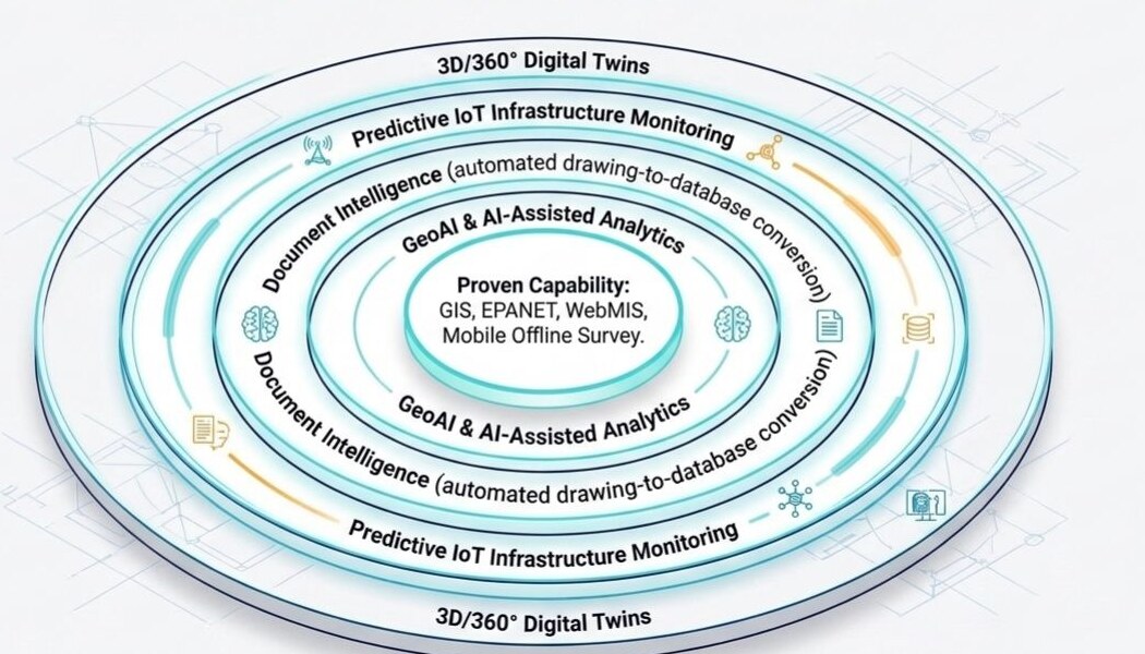 Innovation horizon showing proven capability at the core and GeoAI, document intelligence, predictive IoT and digital twins as future layers